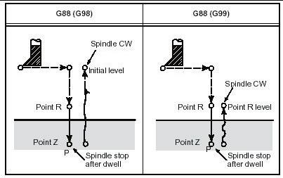 8. FUNÇÕES QUE SIMPLIFICAM A PROGRAMAÇÃO (CICLOS FIXOS) 8.12 - FUNÇÃO G88 - MANDRILAMENTO COM RETORNO MANUAL Explanação: O ciclo fixo G88 é usado para calibração com retorno do eixo manualmente.