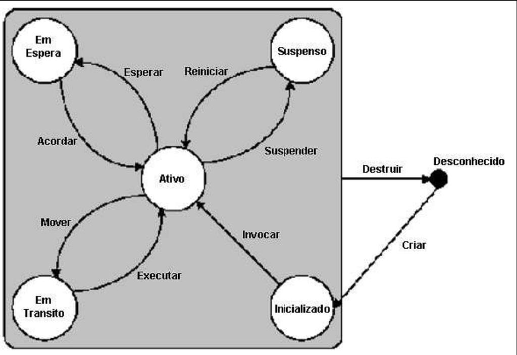 Nessas especificações está descrito o ciclo de vida dos agentes em JADE, onde os mesmos têm alguns modos descritos pela FIPA (2003), como segue na Figura 10.