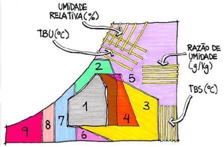 : de ar condicionado (5); de umidificação (6); de massa térmica para aquecimento (7); de