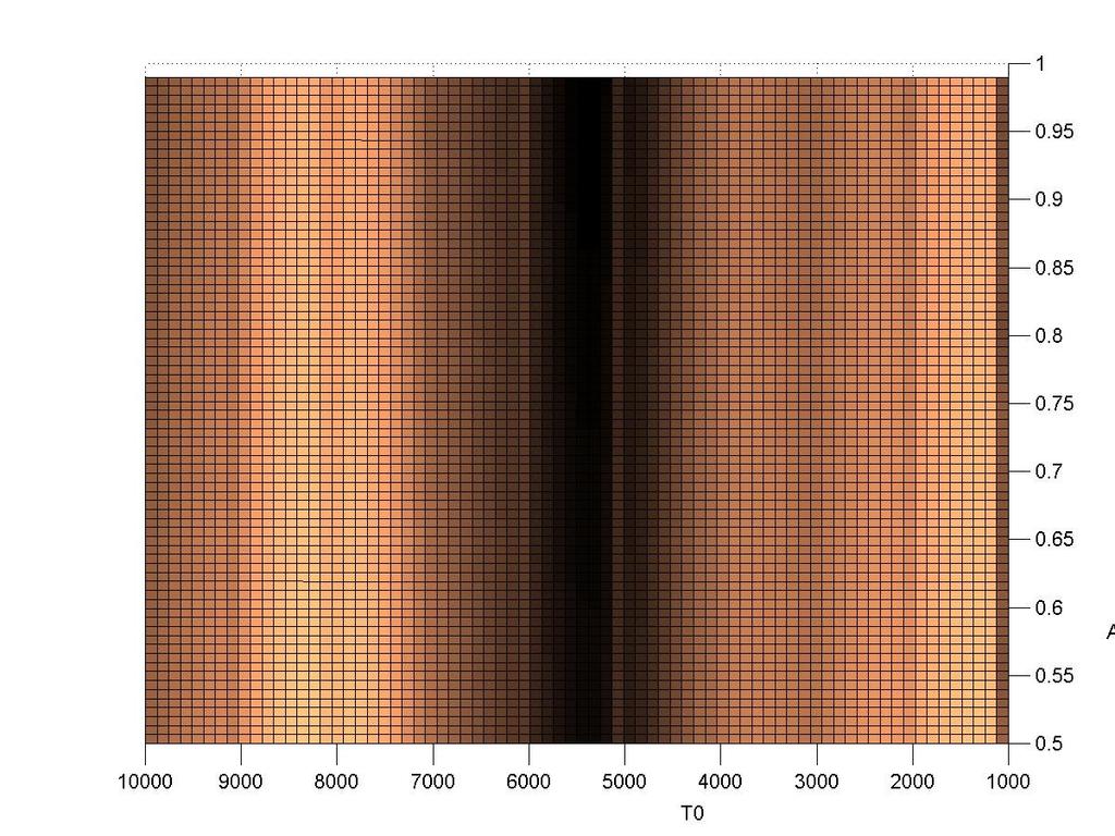 Optou-se por mostrar os gráficos em duas dimensões, sendo cada um dos eixos referentes a um parâmetro.