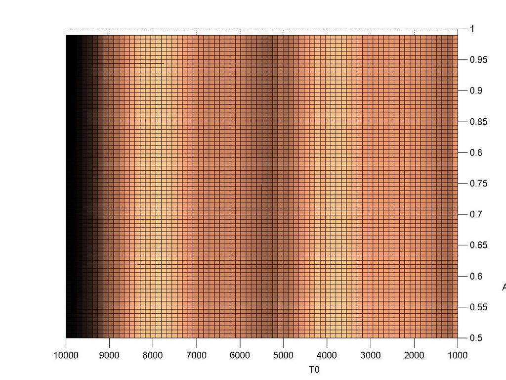 Nos gráficos, as área escuras representam proximidade da solução ótima. 4.