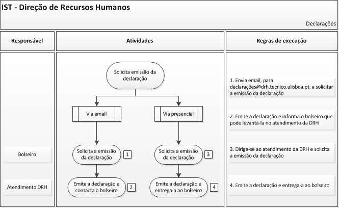 Capítulo: 2 - Núcleo de Não Docentes e Bolseiros Processo 15 Declarações As declarações comprovativas da qualidade de bolseiro devem ser solicitadas através do email declaracoes@drh.tecnico.ulisboa.