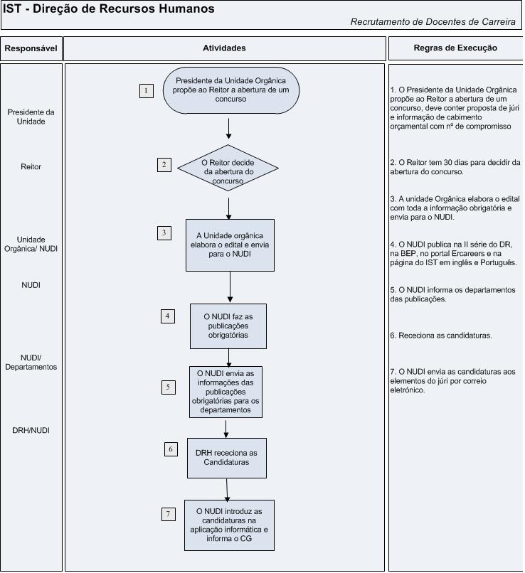 Capítulo: 1 Núcleo de Docentes e Investigadores Fluxograma