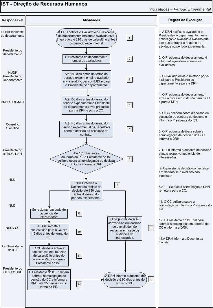 Capítulo: 1 Núcleo de Docentes e Investigadores Fluxograma