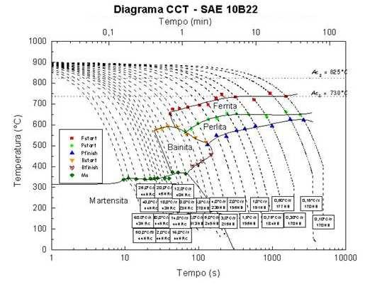 10 A Figura 1 apresenta a curva CCT para o aço SAE 10B22 obtido por simulação termomecânica (Gleeble) na Gerdau Charqueadas.