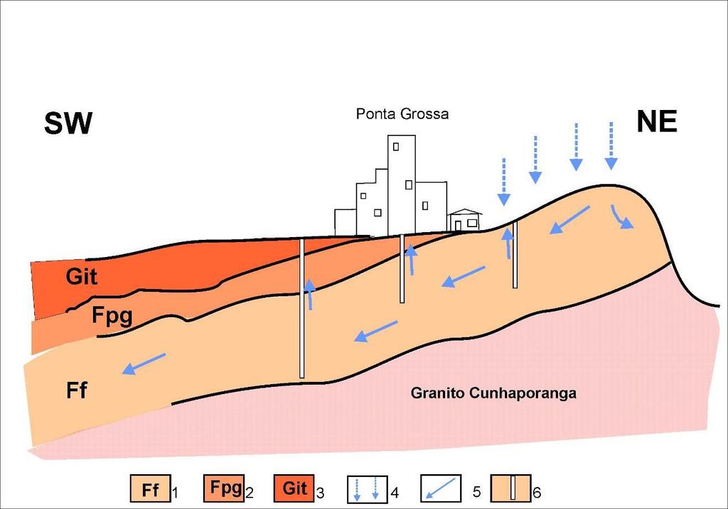 Figura 18: seção esquemática da situação da cidade de Ponta Grossa em relação ao Aquífero Furnas e à Escarpa Devoniana.