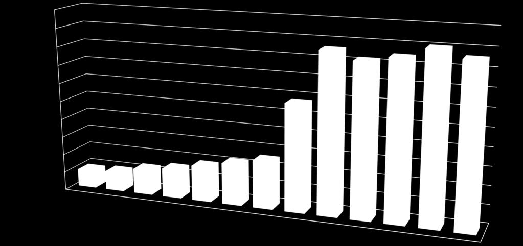 R$ Bilhões RECURSOS DOS RPPS - 2004/2016 200 180 160 140 1,1 9,9 1,2 10,0 0,9 12,4 120 100 80 60 40 20 7,0 12,1 0 93,7 81,8 59,1 53,1 2,1 2,1 1,8 2,1 30,0 34,7 1,5 24,3 23,7 19,8 12,0 15,5 15,5 18,7