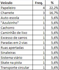 Se alguns veículos dificultam o trânsito,