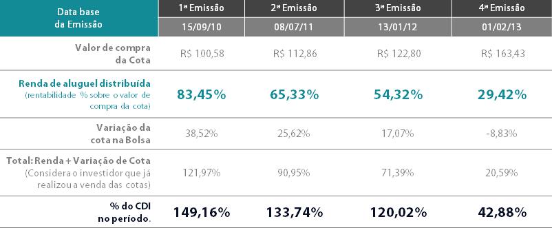 Desde o início das negociações no mercado secundário, ocorreram transações em 99,80% (noventa e nove inteiros e oitenta centésimos por cento) dos pregões, com volume médio diário de