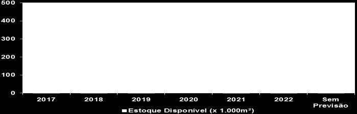 apesar do crescimento nos últimos anos, atingiu o seu pico histórico de vacância em 2016.