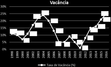 O mercado já vem apresentando sinais de estabilidade em regiões mais consolidadas e a tendência é de queda na taxa de vacância nos próximos anos em função da melhora do ambiente econômico e da menor