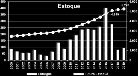 000m² (quatrocentos mil metros quadrados) apenas nos primeiros dois trimestres, número superior ao antigo recorde de 258.000m² (duzentos e cinquenta e oito mil metros quadrados) no ano de 2015.