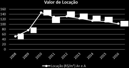 Algumas regiões mais demandadas apresentam maior estabilidade, como é o caso da Zona Sul, que ainda apresenta os maiores valores de locação com valor médio pedido de R$ 113,00/m² (cento e treze reais