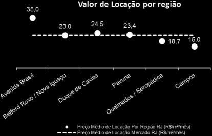 Valor de Locação por Região