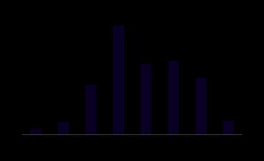 Volume anual de negociação