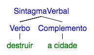 nominal ou: Sintagma X Þ X, Complemento "Um sintagma de categoria X é formado pela combinação de um núcleo da categoria