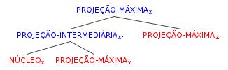 (16) Sintaxe do Português I FLC0277 Maria Clara Paixão de Sousa 2017 Nas versões mais recentes, postula-se que a estrutura arbórea deva ser sempre binária (binary branching).