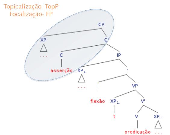 4. Outras projeções estruturais - ou: Sub-codificações dos