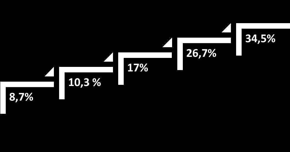 OBJETIVOS 8,7 % 10.3 % 17.0 % 26.7 % 34.