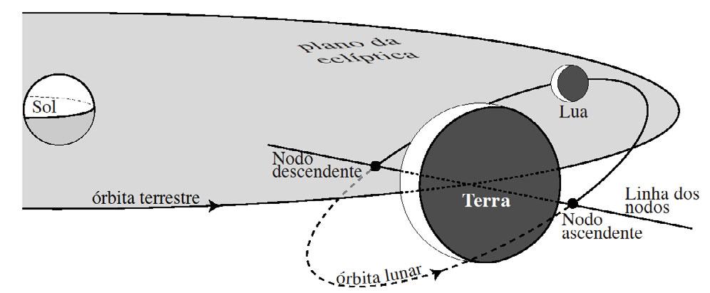 Eclipses Por que não ocorrem 2 eclipses por mês, um do Sol na Lua Nova e um da Lua na Lua Cheia?