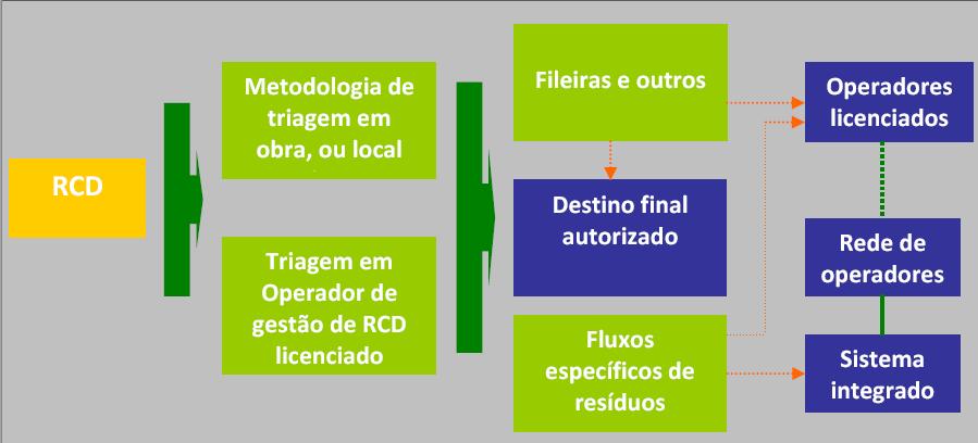 Princípios para a eficiência dos Sistemas de Gestão de Resíduos de Construção e Demolição Figura 8 Estrutura de aplicação do regime de gestão de RCD[3] Sempre que possível, os resíduos deverão ser