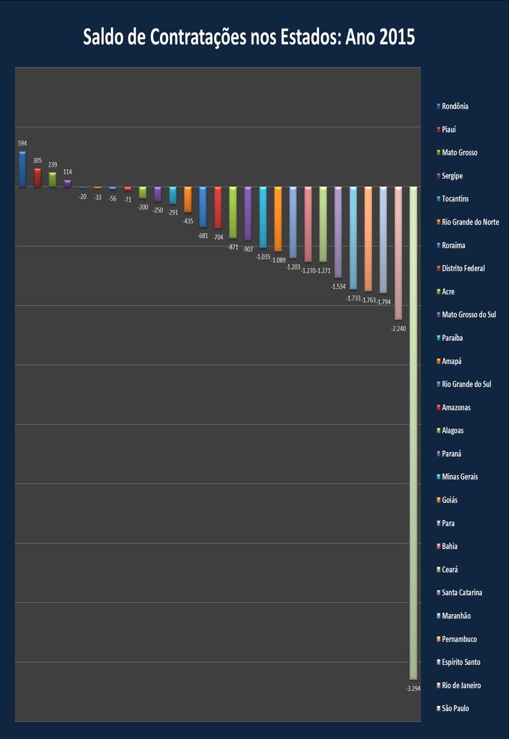 Gráfico 1 Saldo de Contratações no Ano de 2015 nos Estados.