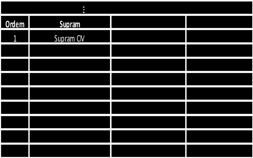 Representatividade Suprams/Passivo Ambiental (Licenciamento) Referência: ano de 2013-31/12 10,01 17,17 2,18 8,3 32,07 4,03 4,70 10,39 10,82 Supram Alto São Francisco Supram Noroeste Supram Triângulo