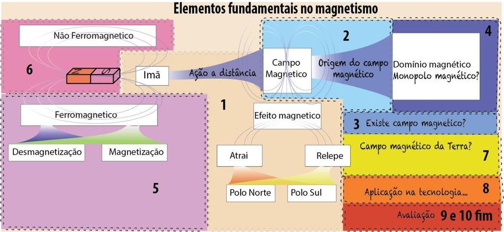 mobilizados para as alterações realizadas. Este trabalho analisa o plano nas fases 1 e 2.