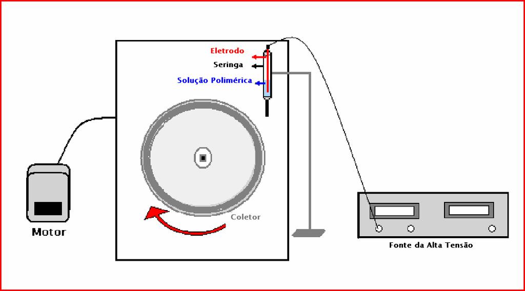 Figura 2- Esquema do equipamento de eletrofiação utilizado. Caracterização das amostras.