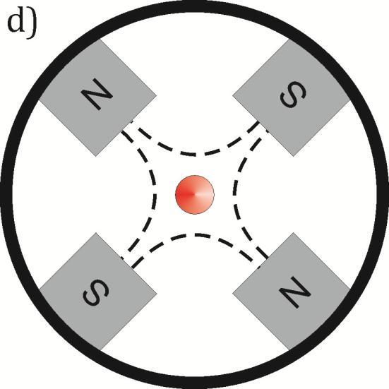 O primeiro quadrupolo (em a e b) diminui a dimensão do feixe verticalmente, enquanto aumenta horizontalmente.