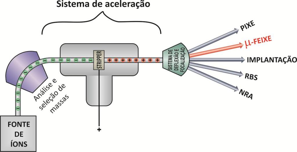 Procedimentos Experimentais Figura 3.6: Esquema do acelerador de íons do tipo tandetron de 3MV do Laboratório de Implantação Iônica da UFRGS e seus principais componentes.