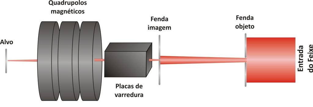 Procedimentos Experimentais A B Figura 3.7: (A) Esquema da linha de micro-feixe com os principais componentes e as distâncias entre eles.