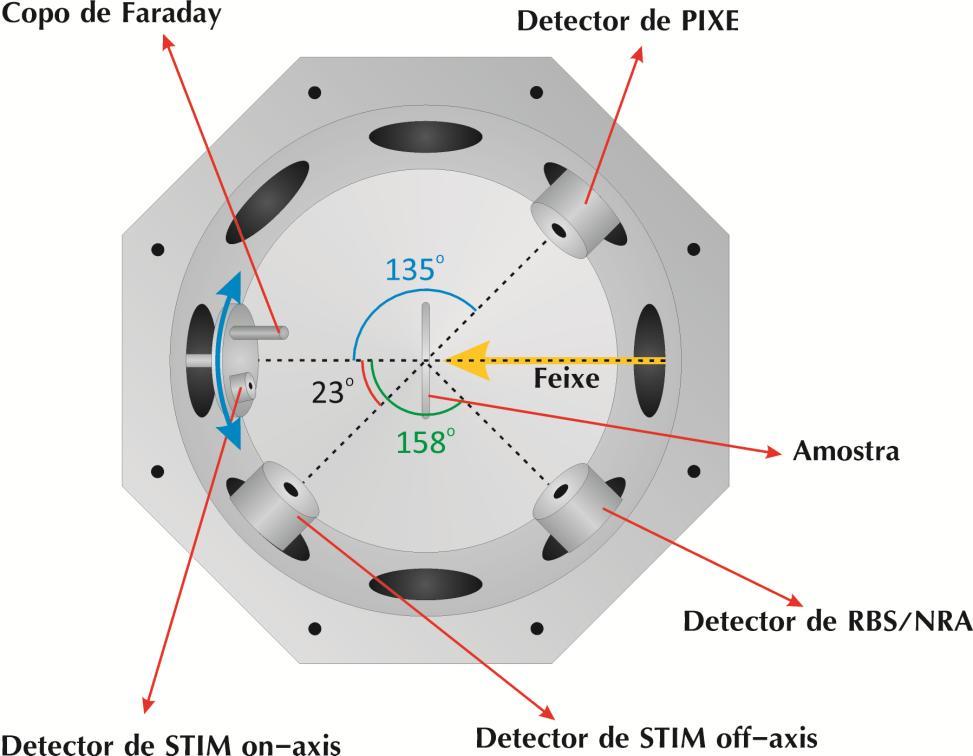 Procedimentos Experimentais Figura 3.8: Esquema da câmara de irradiação, ilustrando os diferentes detectores e suas posições.