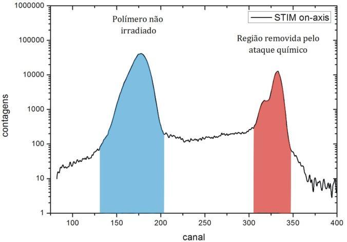 Procedimentos Experimentais Para o caso de STIM off-axis os íons precisam sofrer algum desvio para serem coletados pelo detector. Isso não ocorre quando os íons atravessam algum orifício da amostra.