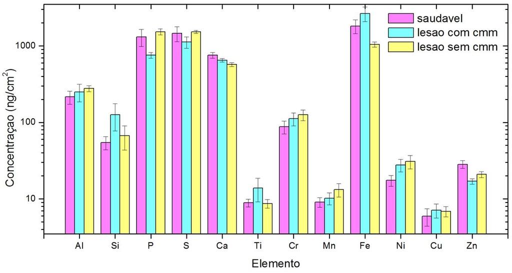 Resultados e Discussões Fez-se então o gráfico de barras da Figura 4.7 apresentando os elementos comuns a todas as amostras. Figura 4.7: Gráfico de barras dos principais elementos para os três casos diferentes.