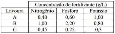 Observe alguns dos resultados obtidos: frasco X: não houve descoramento ao se adicionar uma solução de Br 2 /CCl 4; frasco Y: houve consumo de 2 mols de H 2 (g) na hidrogenação de 1 mol do ácido;