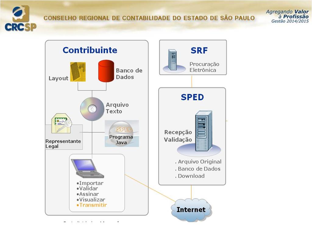 Processo do ECF Legislação em evolução Regulamentada pela: 1-Criada pela Instrução Normativa RECEITA FEDERAL DO BRASIL - RFB nº 1.353 de 30.04.