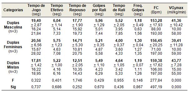 Os vídeos foram analisados por pesquisadores experientes e resultados foram anotados em planilhas especificas do Microsoft Excel 2010.