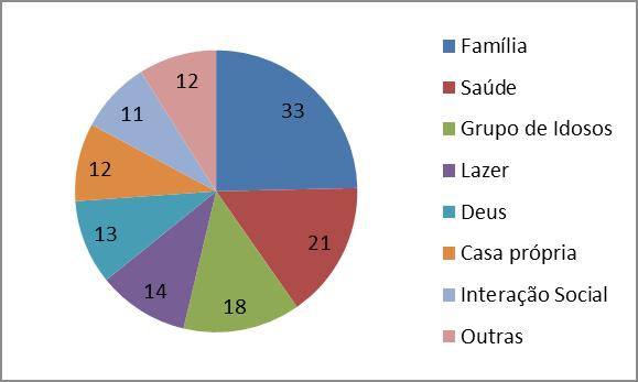 Gráfico 2- Prioridades na vida Fonte: Elaboração própria No que diz respeito às Prioridades de vida, Pietrukowicz (2001) e Barrios (1999), apontam para a utilização da categoria teórica metodológica