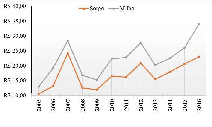 Importância Econômica, Análise Conjuntural, Estratégias de Manejo e 13 oscilações de preços que, de 2005 a março de 2016, as variações no valor da saca do milho refletem igualmente para o sorgo,