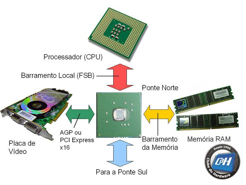 PROCESSADOR Chipset - Ponte Norte