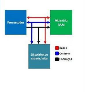 BARRAMENTOS Os principais barramentos são: Barramento de Dados;