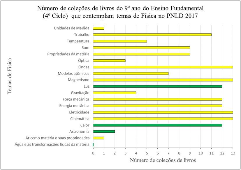 Figura 3: Análise comparativa entre PCN e PNLD 2017 3 o Ciclo. Em verde, os temas sugeridos no PCN e em amarelo os temas de Física presentes nos livros mas que não havia indicação no PCN.