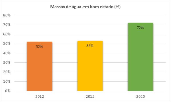 O bom estado das águas superficiais corresponde ao estado global em que se encontra uma massa de água superficial quando os seus estados - ecológico e químico - são considerados, pelo menos, Bons.