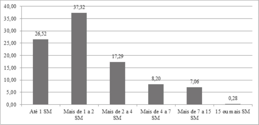 de instrução do trabalhador 2006/2010 Os números relativos ao crescimento segundo a faixa de remuneração corroboram com os resultados presentes na analise por nível de instrução