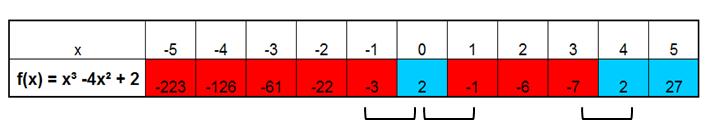 1º passo: construir uma tabela, atribuindo valores para x e analisar o comportamento do sinal de função f(x). Tabela 1 Valor e análise do comportamento de sinal da função f(x) = x³ -4x² + 2.