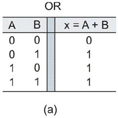 Operações Lógicas Básicas Operação OR e a Porta OR A álgebra booleana tem, de fato, apenas três operações básicas: OR (OU) AND (E) NOT (NÃO) 7 8 Operação OR e a Porta OR Operação OR e a Porta OR