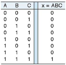 5 6 Operação AND e a Porta AND Considere que os diagramas de tempo abaixo correspondem às entradas A e B da porta lógica AND. Acompanhe como serão as saídas obtidas.