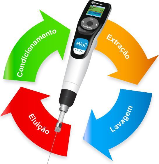 Determinação de Antipsicóticos em Matrizes Biológicas octadecil (C 18 ), a sílica não modificada (SIL), as resinas de troca iónica (R-AX e R-CX), o carbono grafitizado poroso (PGC), as fases