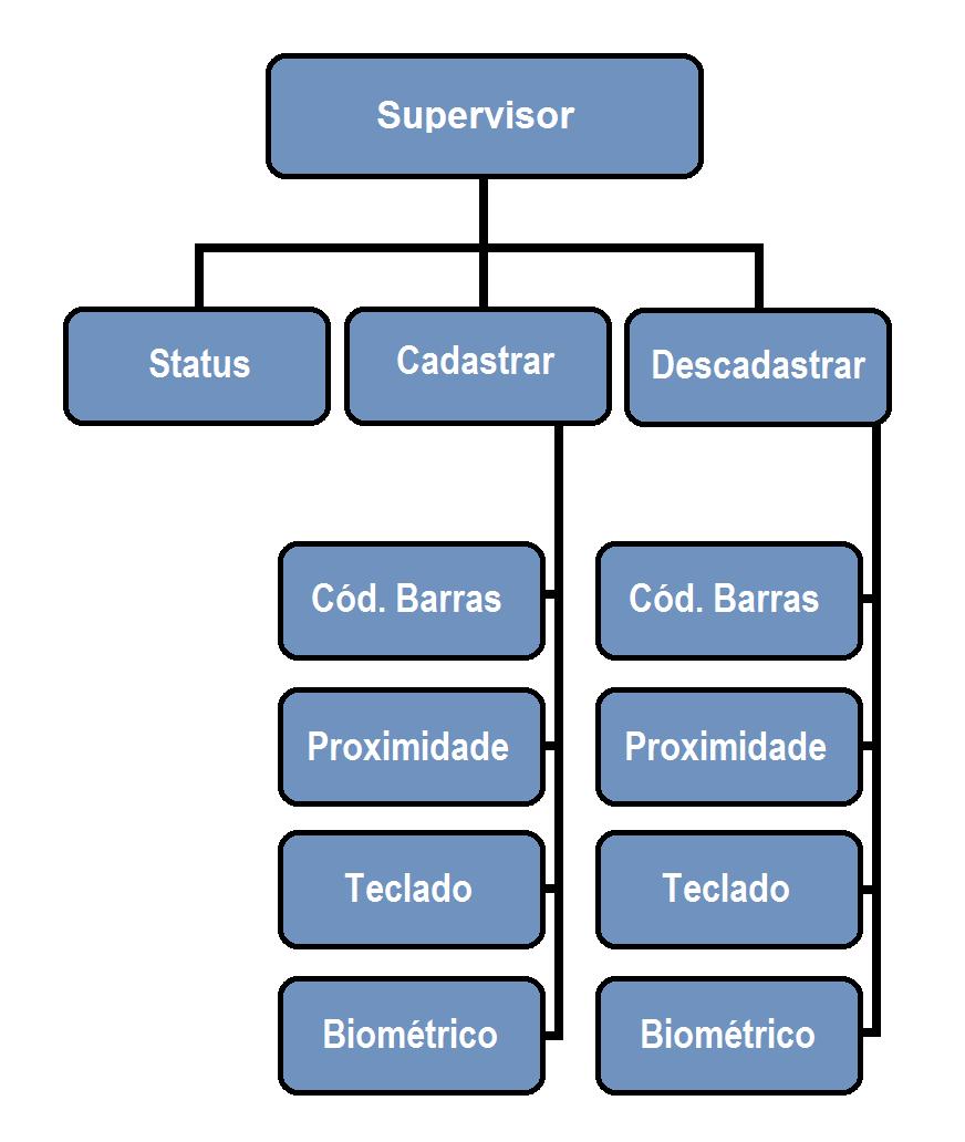 Suas funcionalidades já foram descritas anteriormente no